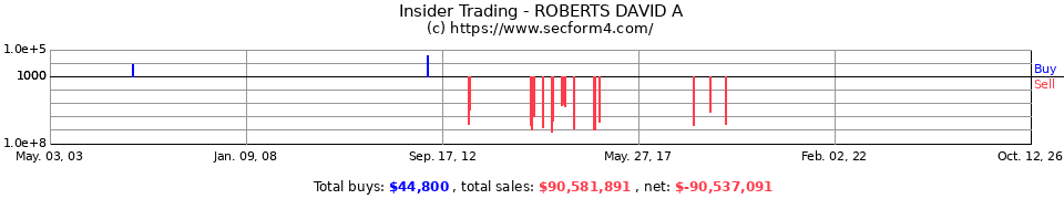 Insider Trading Transactions for Roberts David A