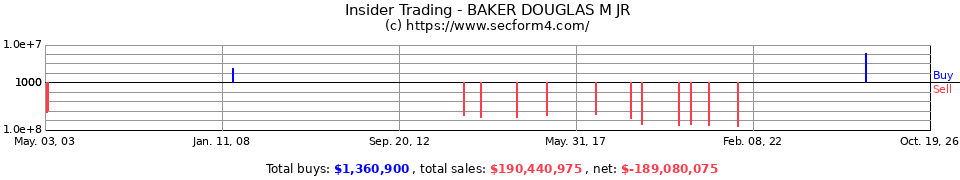 Insider Trading Transactions for Baker Douglas M Jr