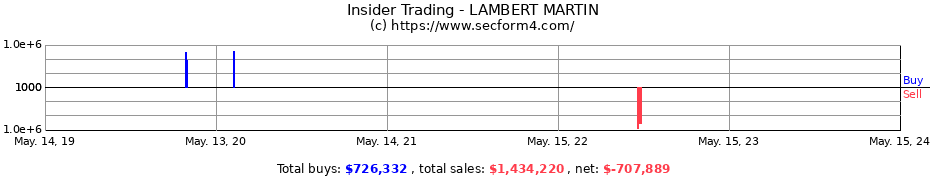 Insider Trading Transactions for LAMBERT MARTIN