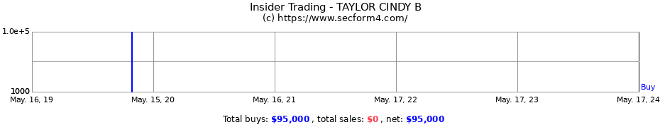 Insider Trading Transactions for TAYLOR CINDY B