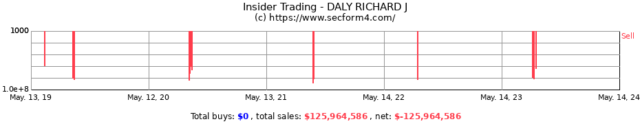 Insider Trading Transactions for DALY RICHARD J