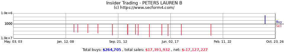 Insider Trading Transactions for Peters Lauren B