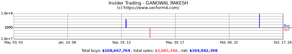Insider Trading Transactions for Gangwal Rakesh