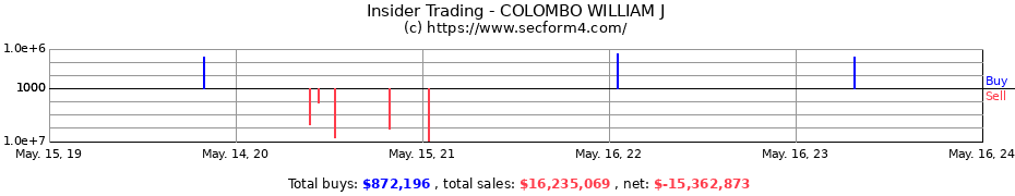 Insider Trading Transactions for COLOMBO WILLIAM J