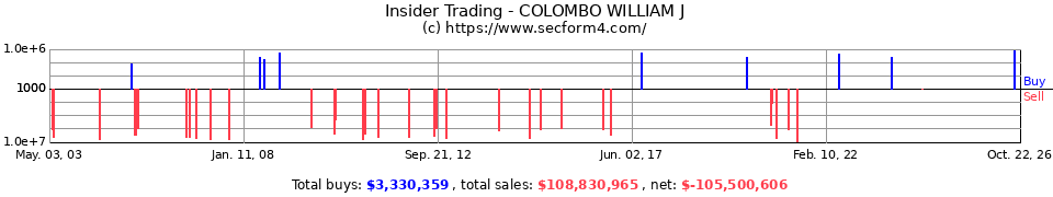 Insider Trading Transactions for Colombo William J
