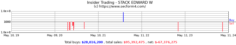 Insider Trading Transactions for STACK EDWARD W