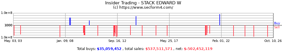 Insider Trading Transactions for Stack Edward W