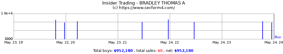 Insider Trading Transactions for BRADLEY THOMAS A