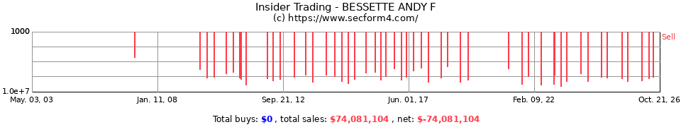 Insider Trading Transactions for Bessette Andy F