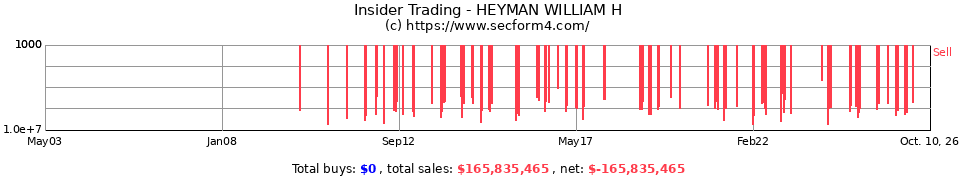 Insider Trading Transactions for Heyman William H
