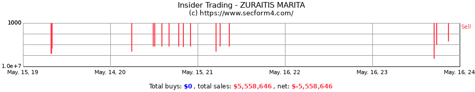 Insider Trading Transactions for ZURAITIS MARITA