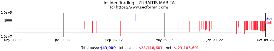 Insider Trading Transactions for Zuraitis Marita