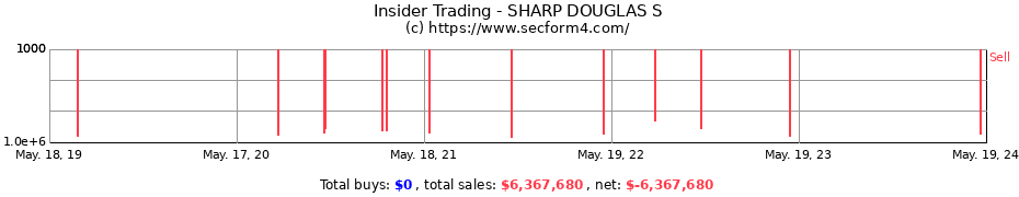 Insider Trading Transactions for SHARP DOUGLAS S