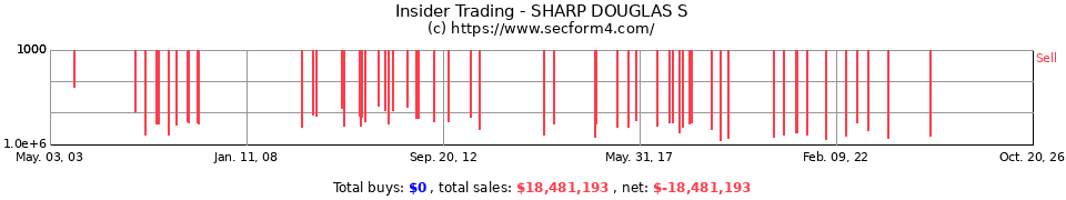 Insider Trading Transactions for Sharp Douglas S