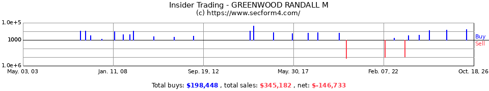 Insider Trading Transactions for Greenwood Randall M