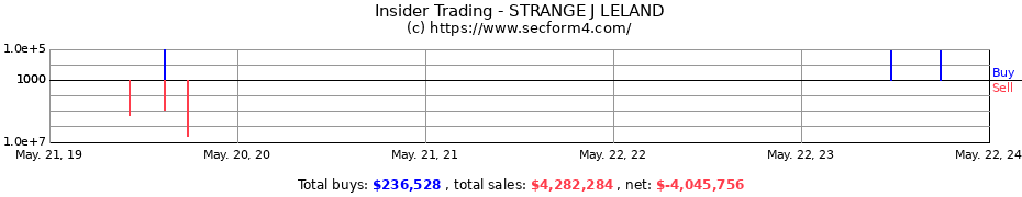 Insider Trading Transactions for STRANGE J LELAND