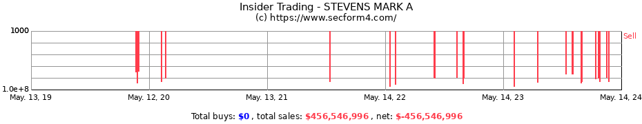 Insider Trading Transactions for STEVENS MARK A