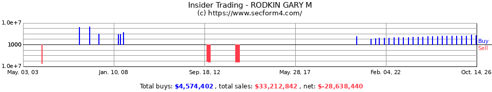 Insider Trading Transactions for Rodkin Gary M