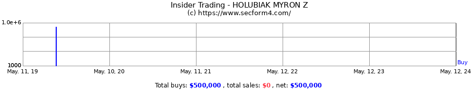 Insider Trading Transactions for HOLUBIAK MYRON Z