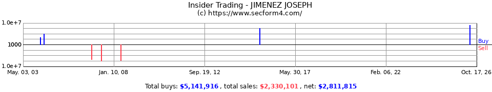 Insider Trading Transactions for Jimenez Joseph