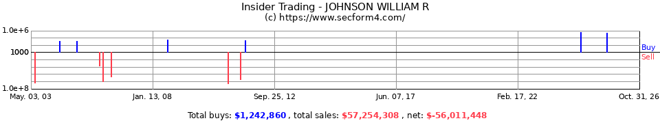 Insider Trading Transactions for Johnson William R