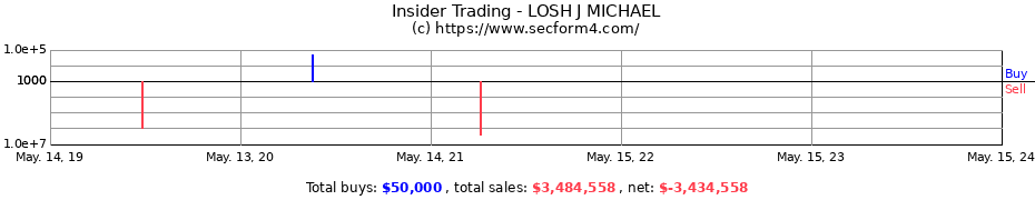 Insider Trading Transactions for LOSH J MICHAEL