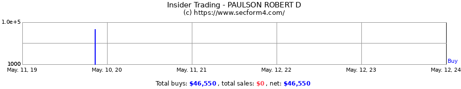 Insider Trading Transactions for PAULSON ROBERT D