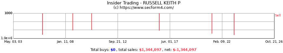 Insider Trading Transactions for Russell Keith P