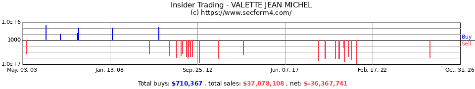 Insider Trading Transactions for Valette Jean Michel