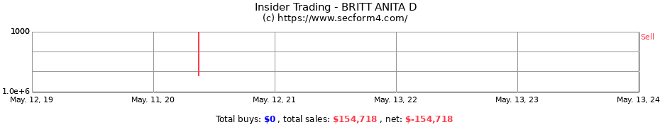 Insider Trading Transactions for BRITT ANITA D