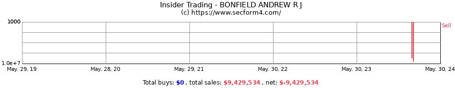 Insider Trading Transactions for BONFIELD ANDREW R J