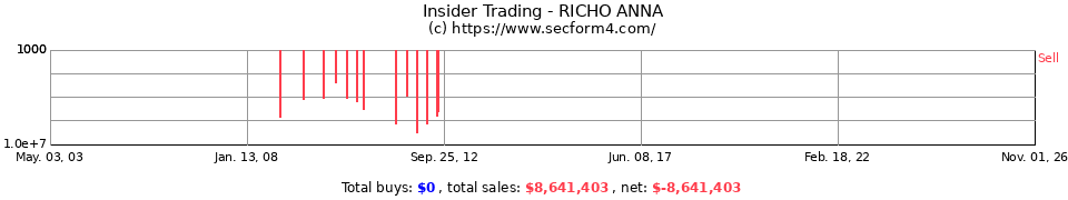 Insider Trading Transactions for Richo Anna