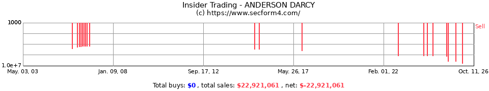 Insider Trading Transactions for Anderson Darcy