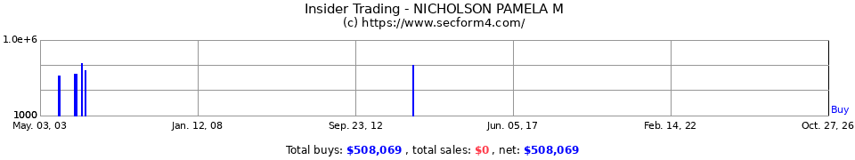 Insider Trading Transactions for Nicholson Pamela M