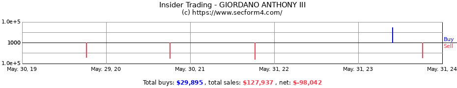 Insider Trading Transactions for GIORDANO ANTHONY III