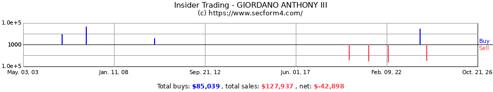 Insider Trading Transactions for Giordano Anthony III