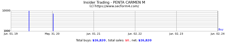 Insider Trading Transactions for PENTA CARMEN M