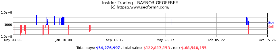 Insider Trading Transactions for Raynor Geoffrey
