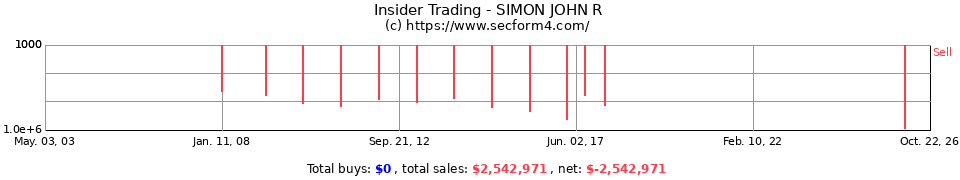 Insider Trading Transactions for Simon John R