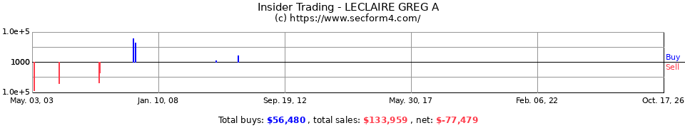 Insider Trading Transactions for Leclaire Greg A