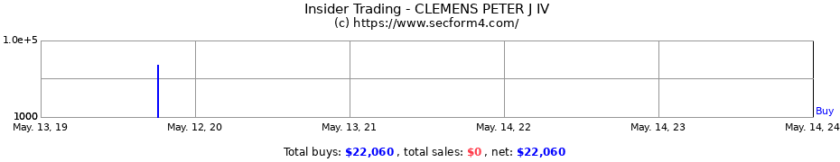 Insider Trading Transactions for CLEMENS PETER J IV
