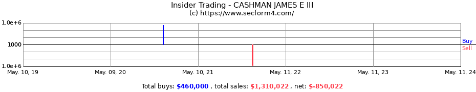 Insider Trading Transactions for CASHMAN JAMES E III