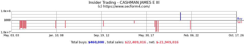 Insider Trading Transactions for Cashman James E III