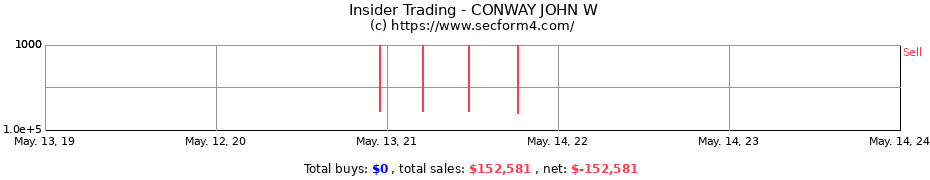 Insider Trading Transactions for CONWAY JOHN W