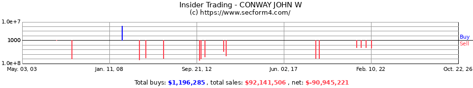 Insider Trading Transactions for Conway John W