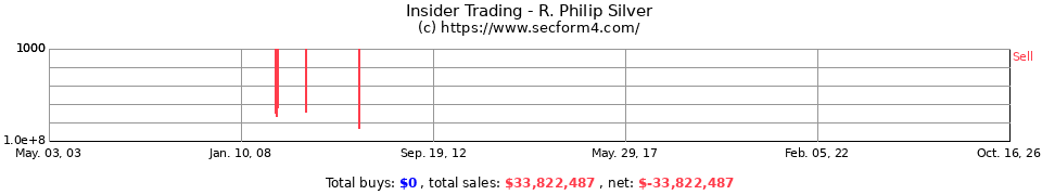 Insider Trading Transactions for Silver R Philip