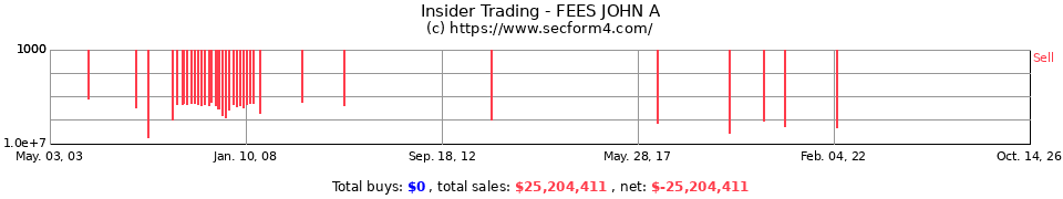 Insider Trading Transactions for Fees John A