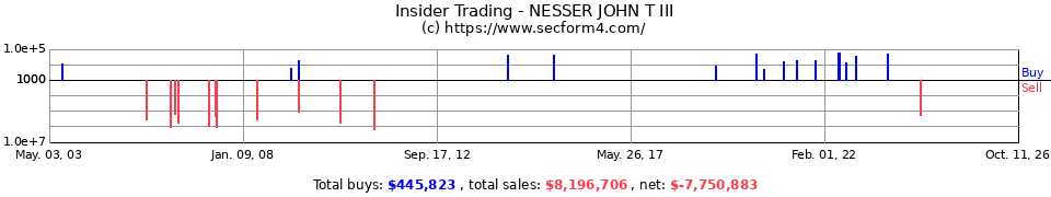 Insider Trading Transactions for Nesser John T III