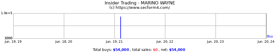 Insider Trading Transactions for MARINO WAYNE