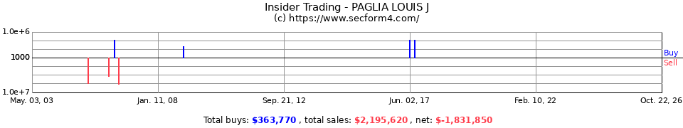 Insider Trading Transactions for Paglia Louis J